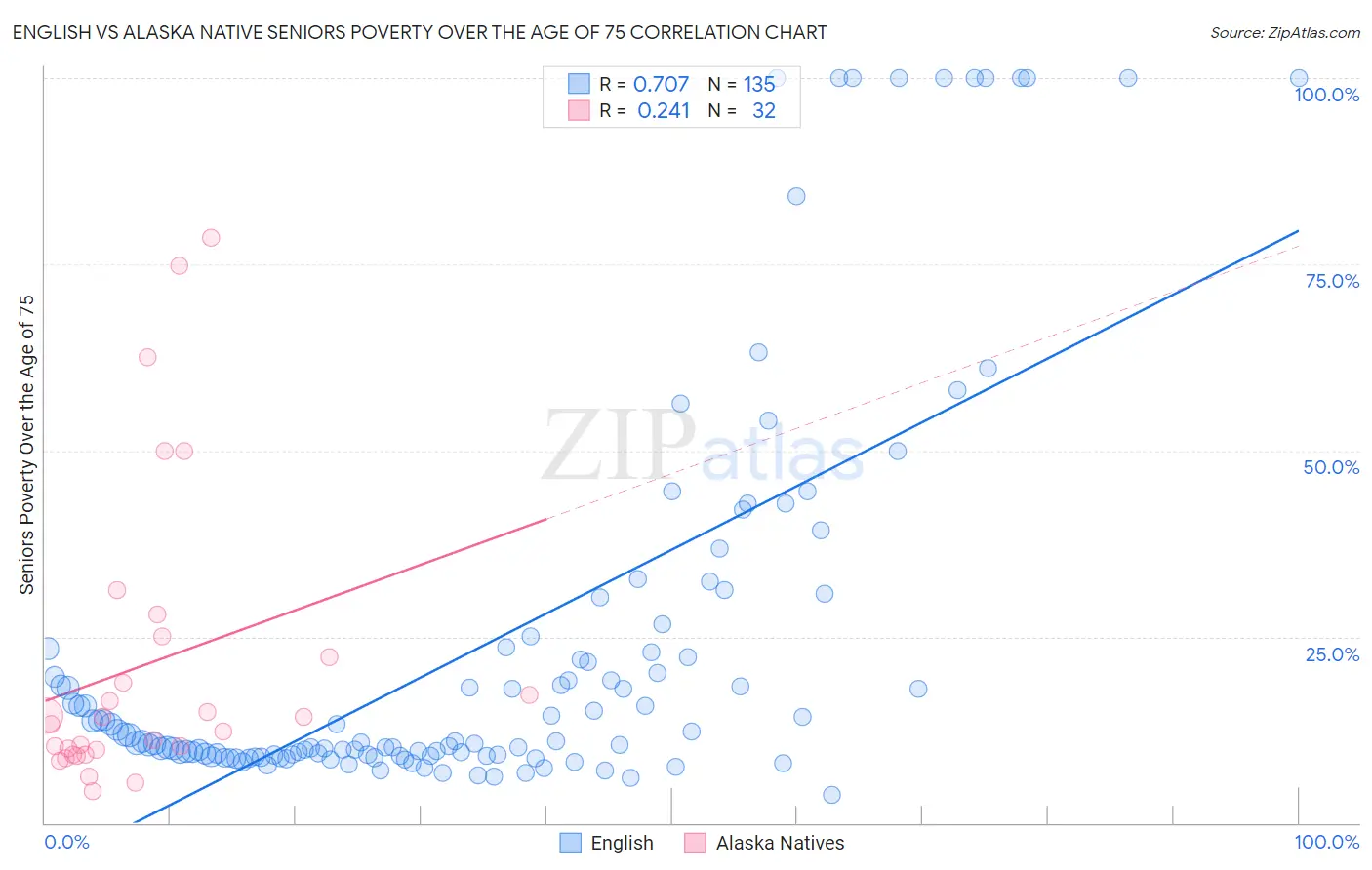 English vs Alaska Native Seniors Poverty Over the Age of 75