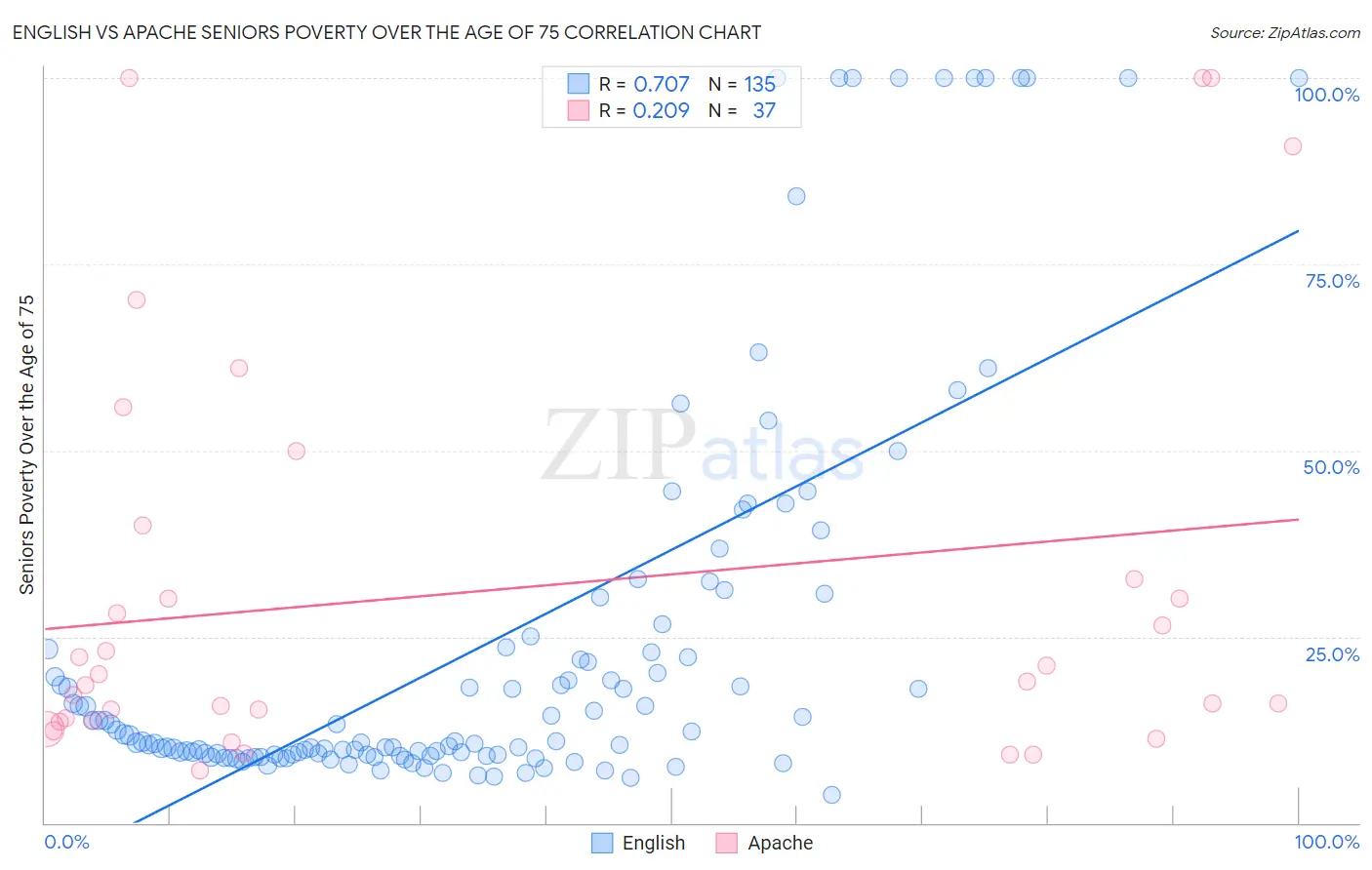 English vs Apache Seniors Poverty Over the Age of 75