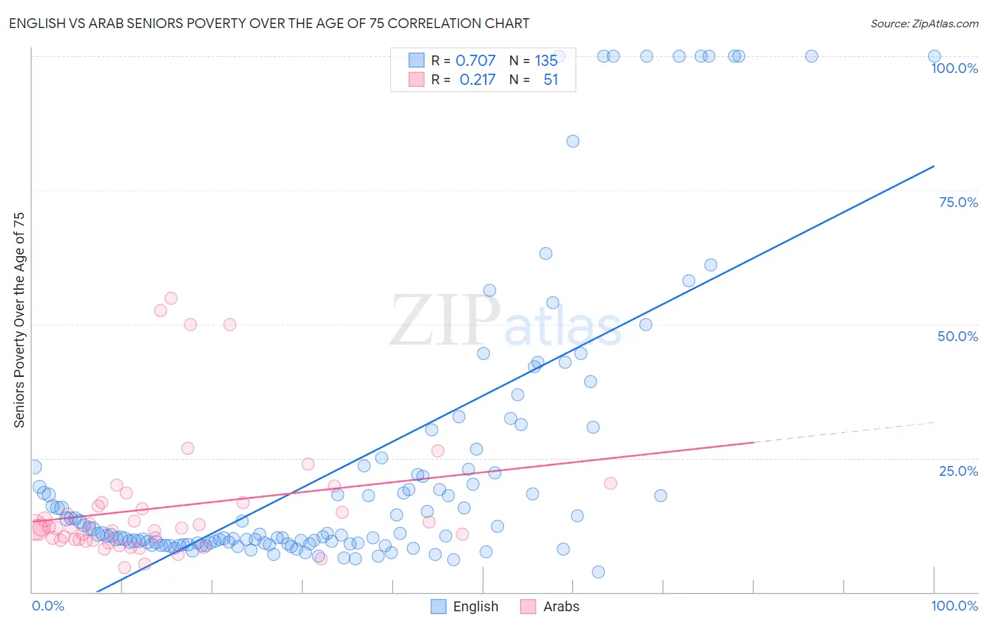 English vs Arab Seniors Poverty Over the Age of 75