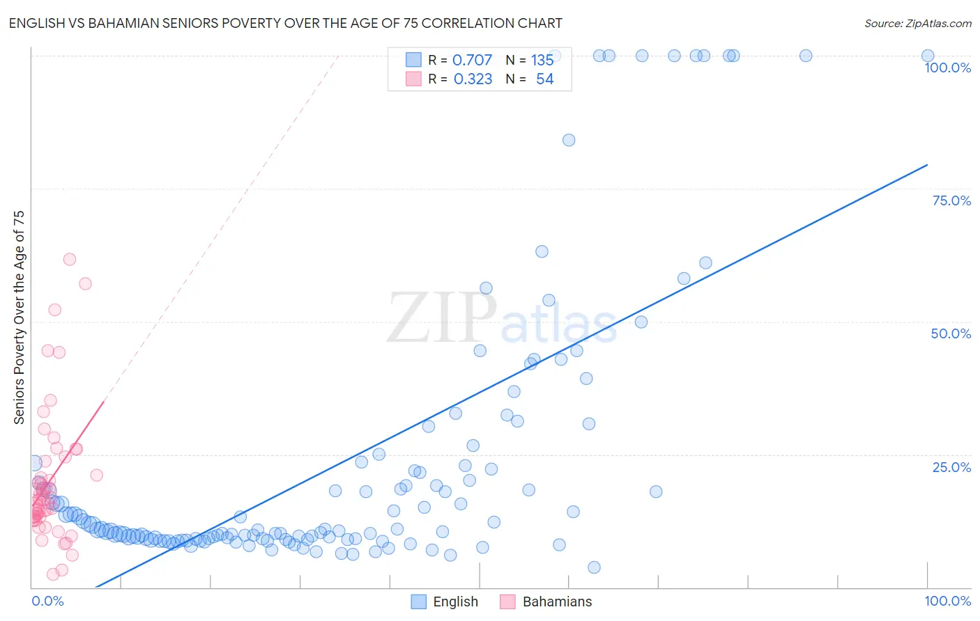 English vs Bahamian Seniors Poverty Over the Age of 75