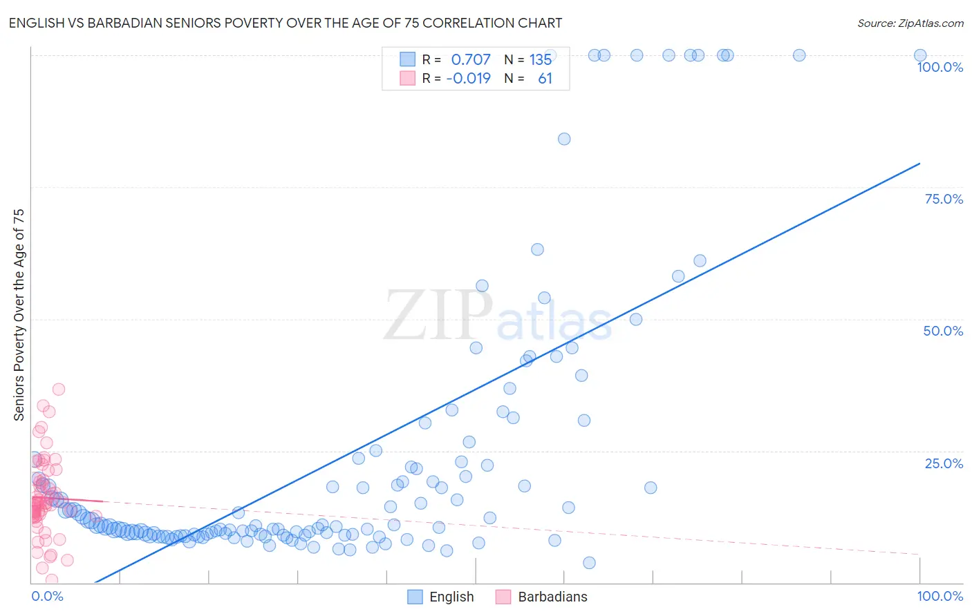 English vs Barbadian Seniors Poverty Over the Age of 75