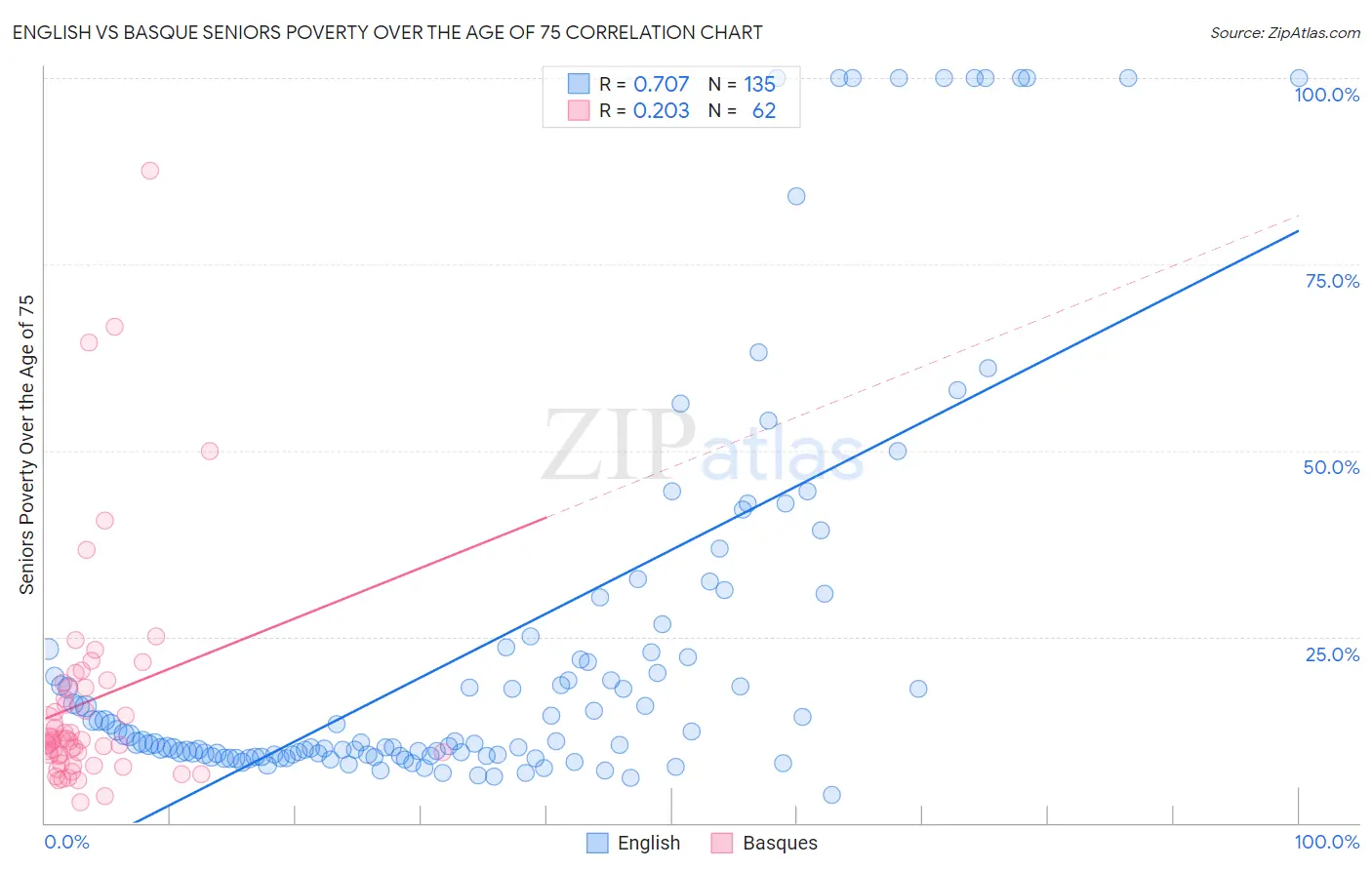 English vs Basque Seniors Poverty Over the Age of 75