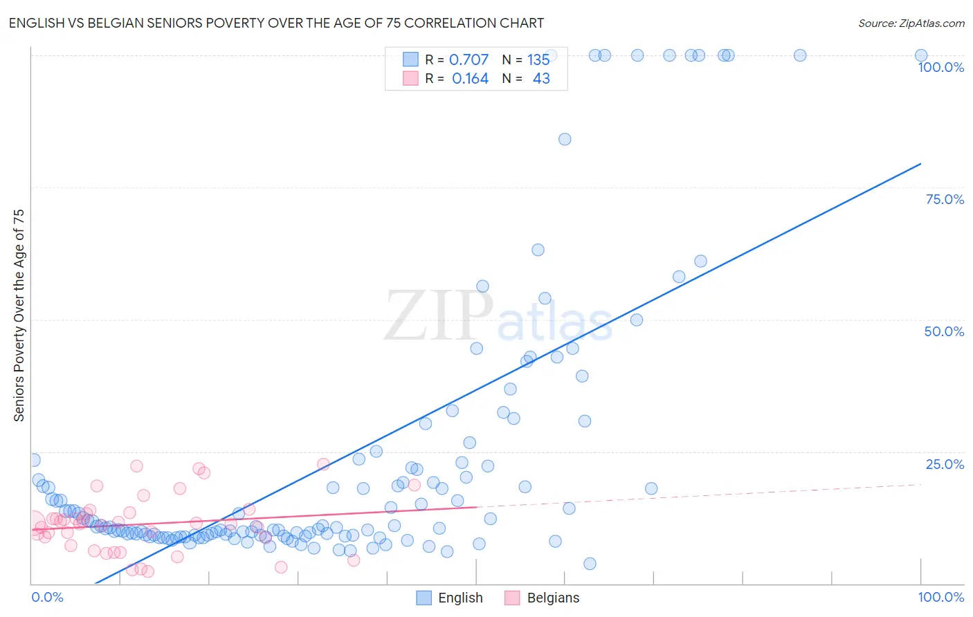 English vs Belgian Seniors Poverty Over the Age of 75