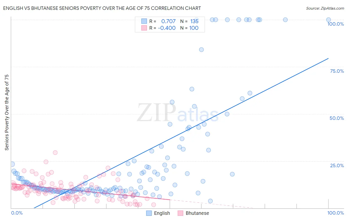 English vs Bhutanese Seniors Poverty Over the Age of 75