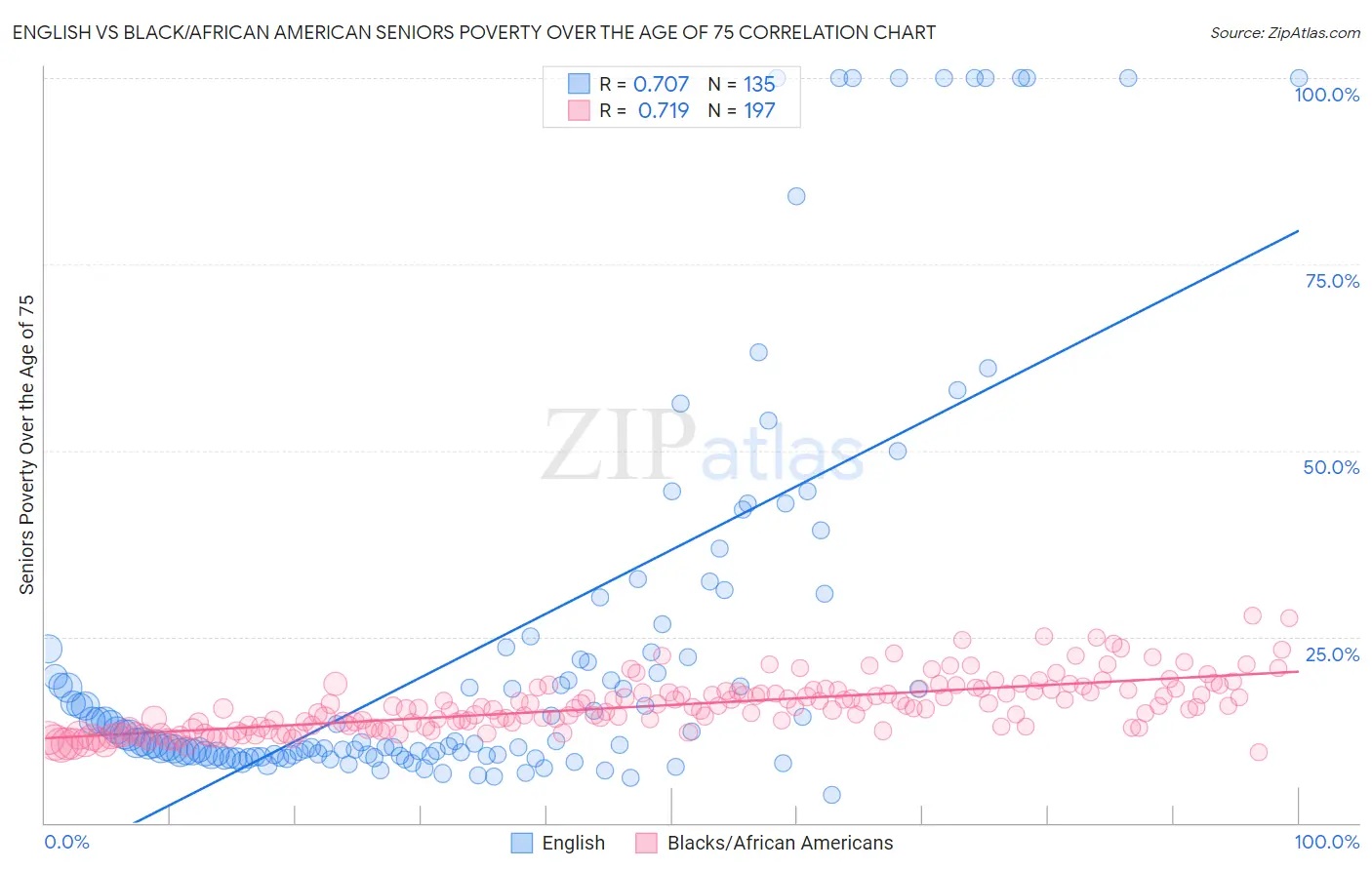 English vs Black/African American Seniors Poverty Over the Age of 75