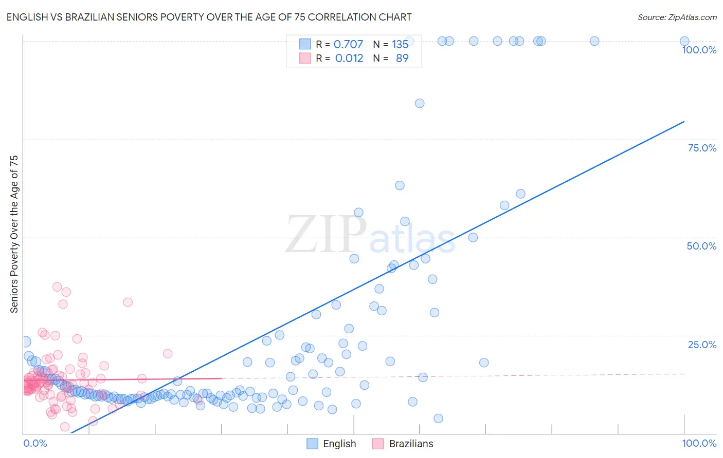 English vs Brazilian Seniors Poverty Over the Age of 75