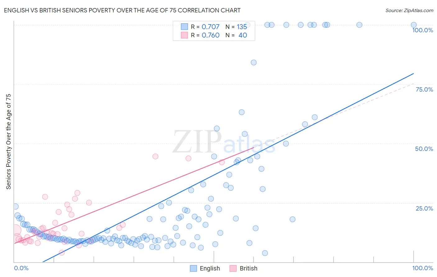 English vs British Seniors Poverty Over the Age of 75