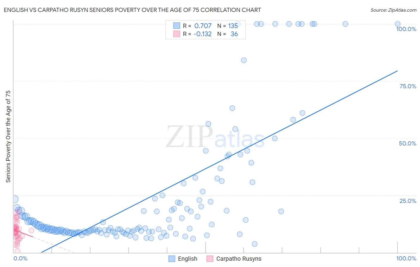 English vs Carpatho Rusyn Seniors Poverty Over the Age of 75