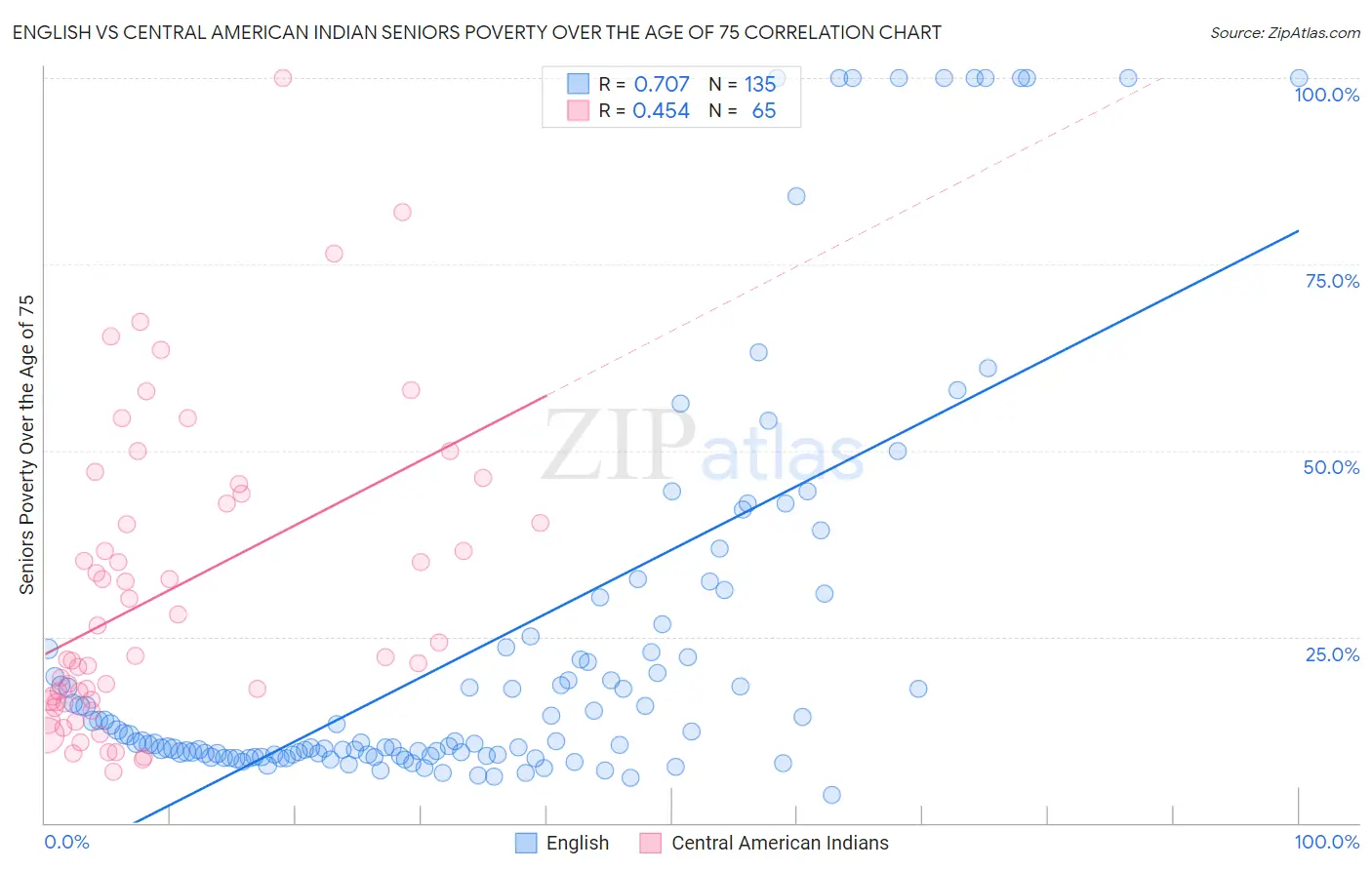 English vs Central American Indian Seniors Poverty Over the Age of 75