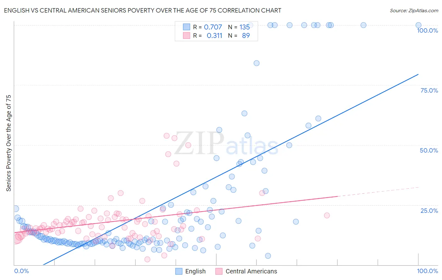 English vs Central American Seniors Poverty Over the Age of 75