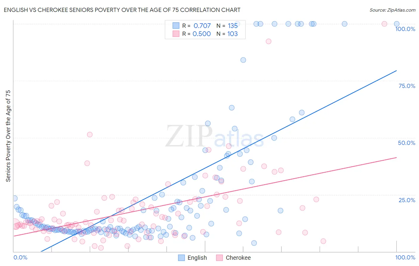 English vs Cherokee Seniors Poverty Over the Age of 75