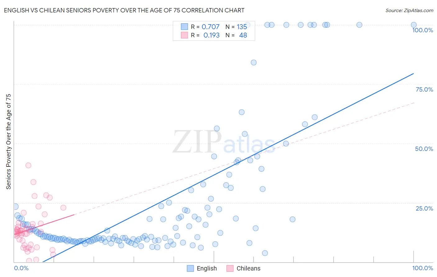 English vs Chilean Seniors Poverty Over the Age of 75