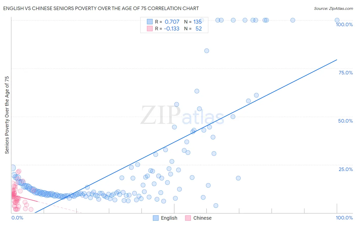 English vs Chinese Seniors Poverty Over the Age of 75