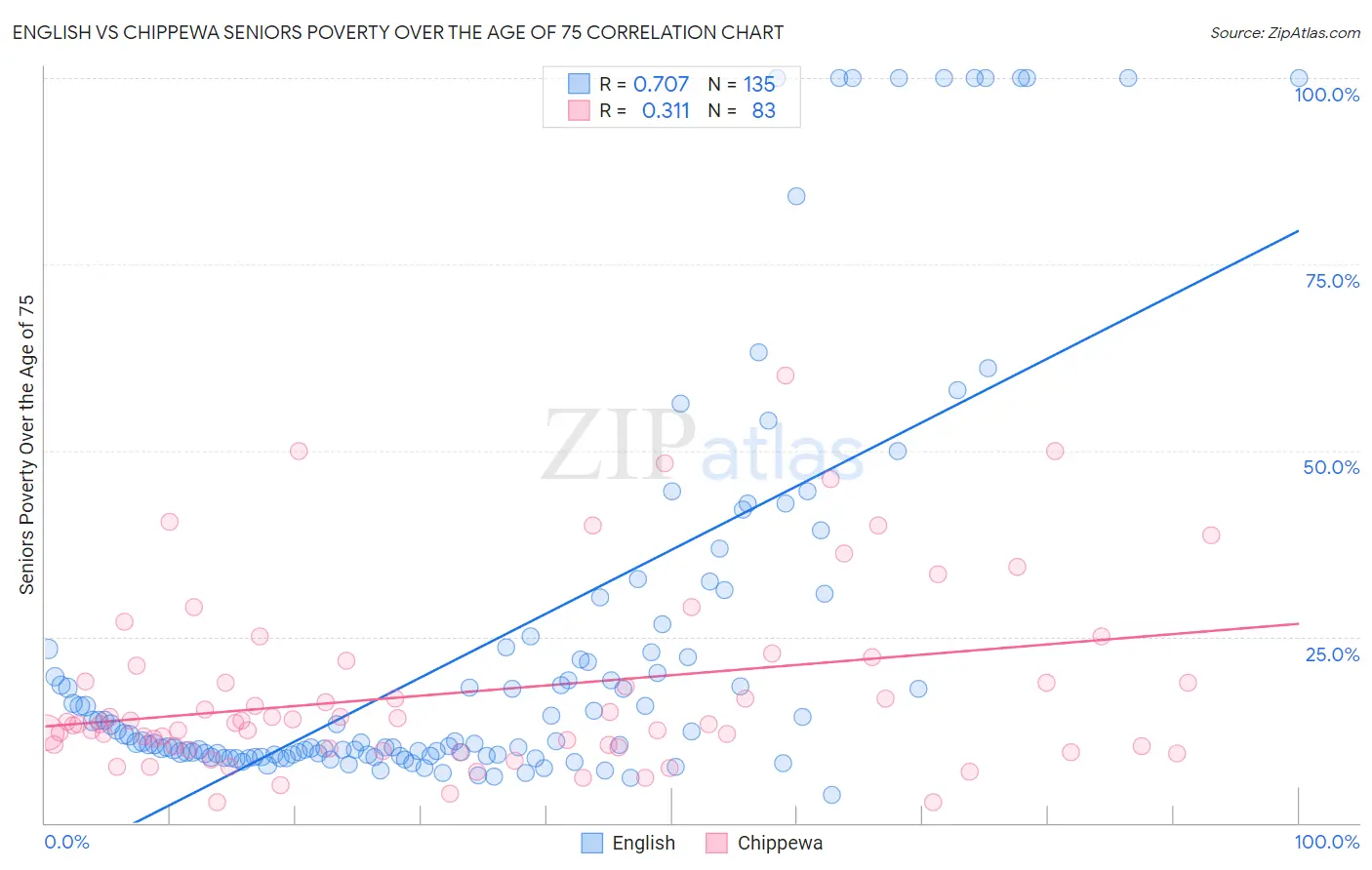 English vs Chippewa Seniors Poverty Over the Age of 75