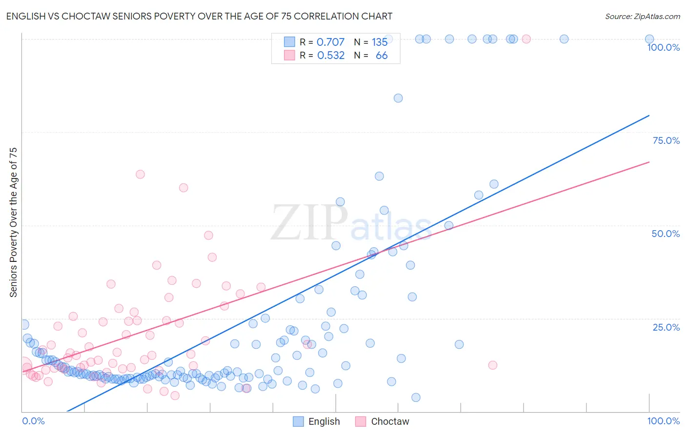 English vs Choctaw Seniors Poverty Over the Age of 75