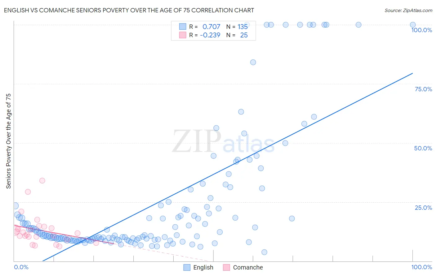 English vs Comanche Seniors Poverty Over the Age of 75
