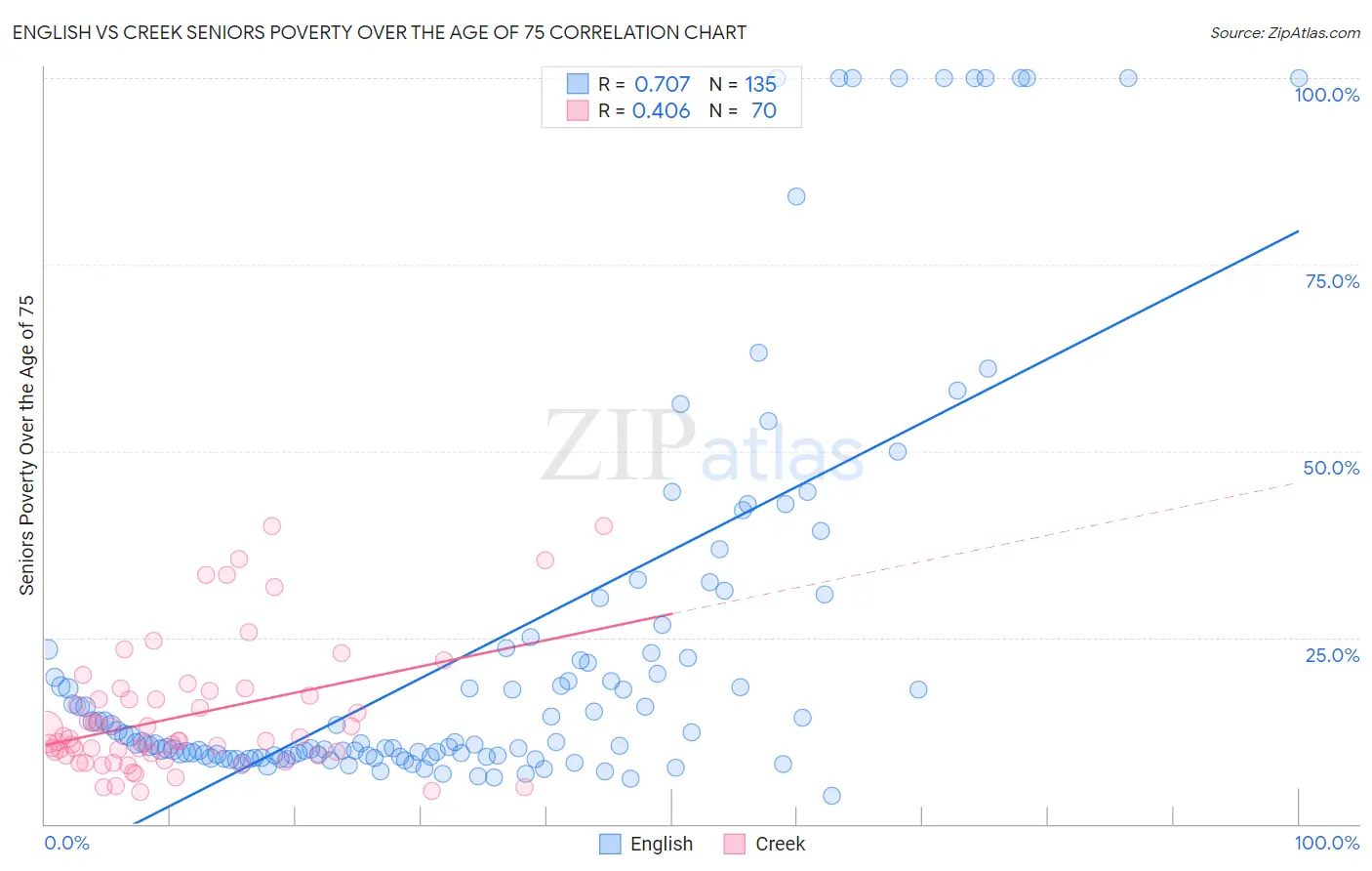 English vs Creek Seniors Poverty Over the Age of 75