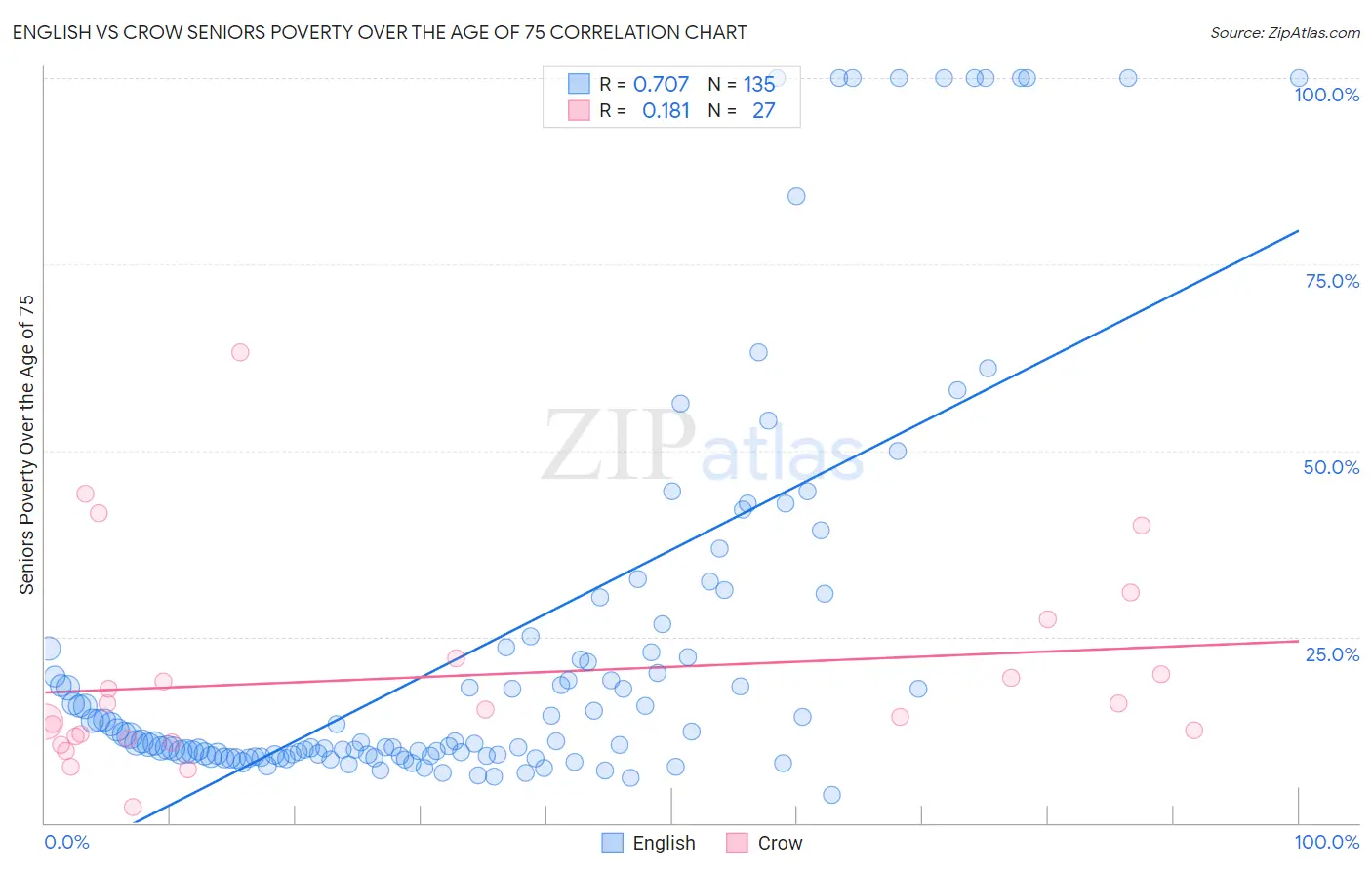 English vs Crow Seniors Poverty Over the Age of 75