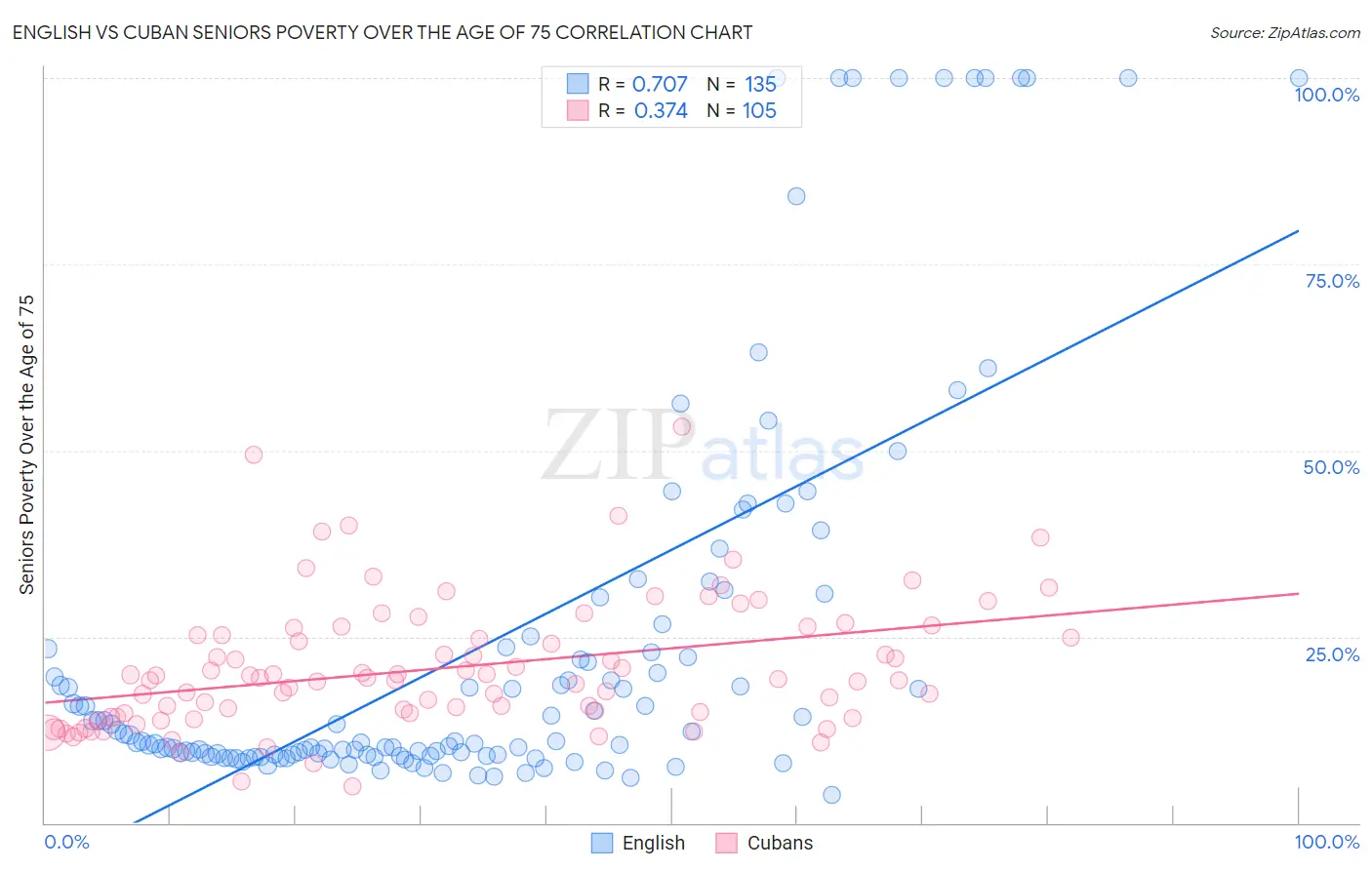 English vs Cuban Seniors Poverty Over the Age of 75