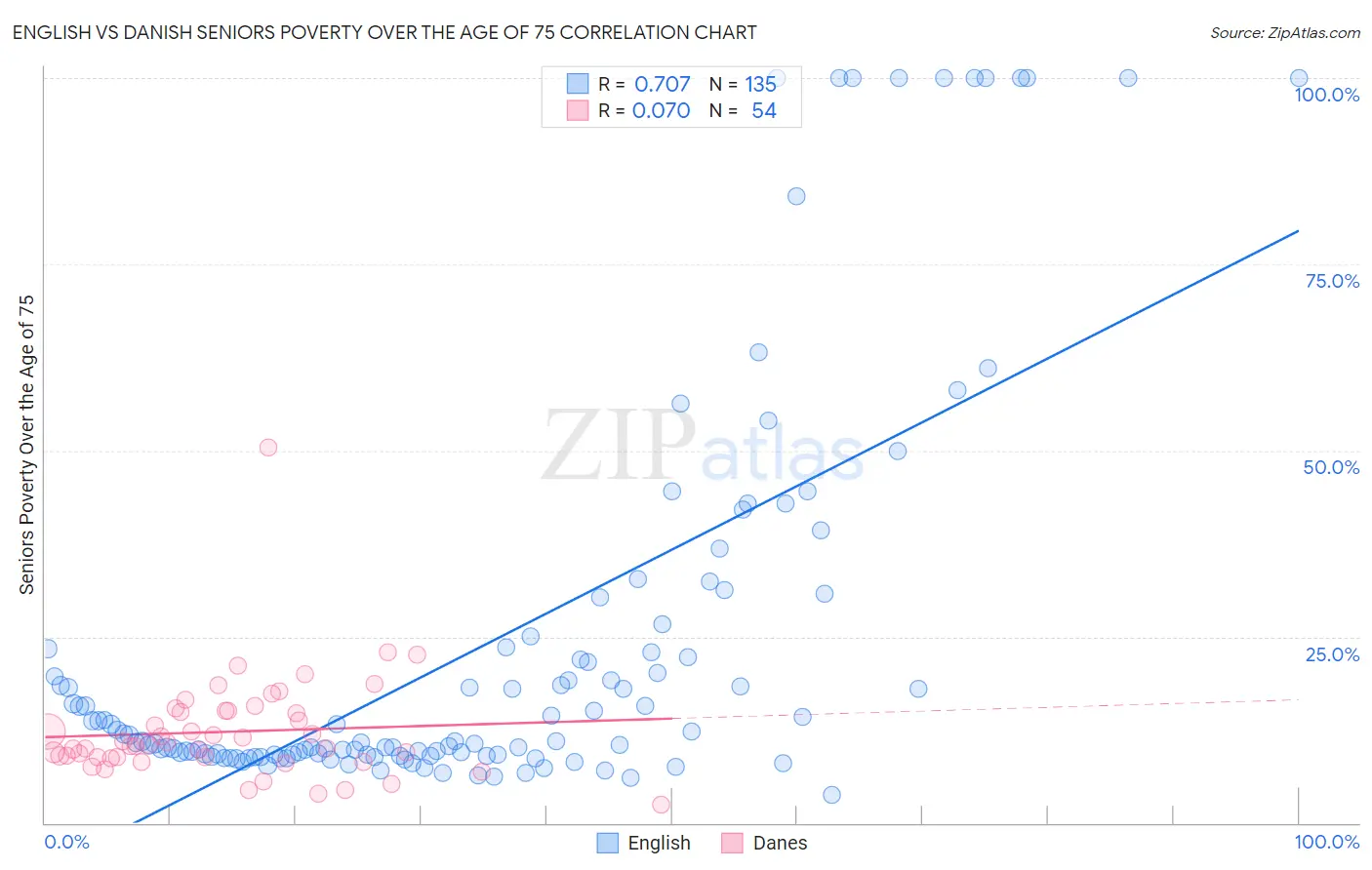 English vs Danish Seniors Poverty Over the Age of 75