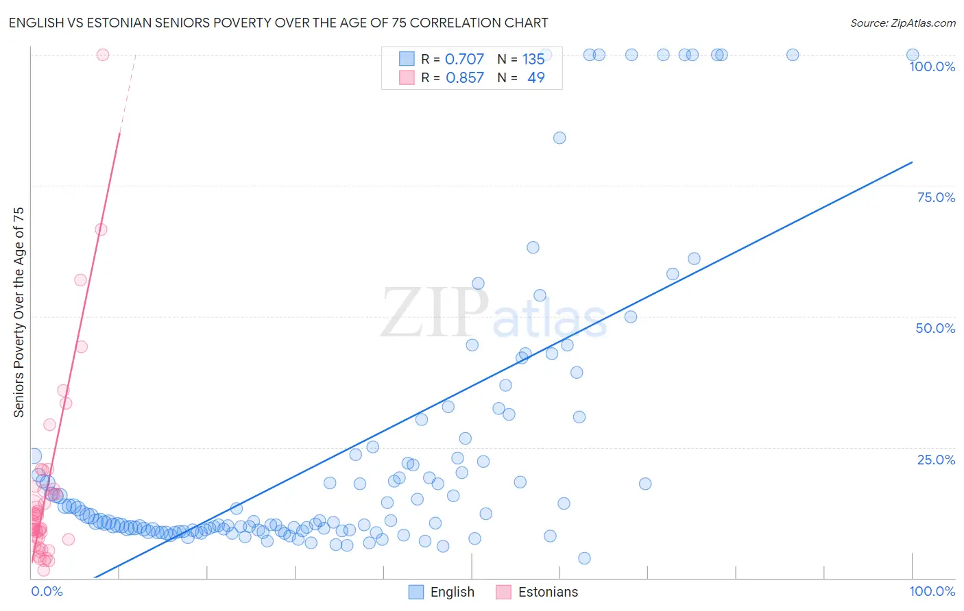 English vs Estonian Seniors Poverty Over the Age of 75