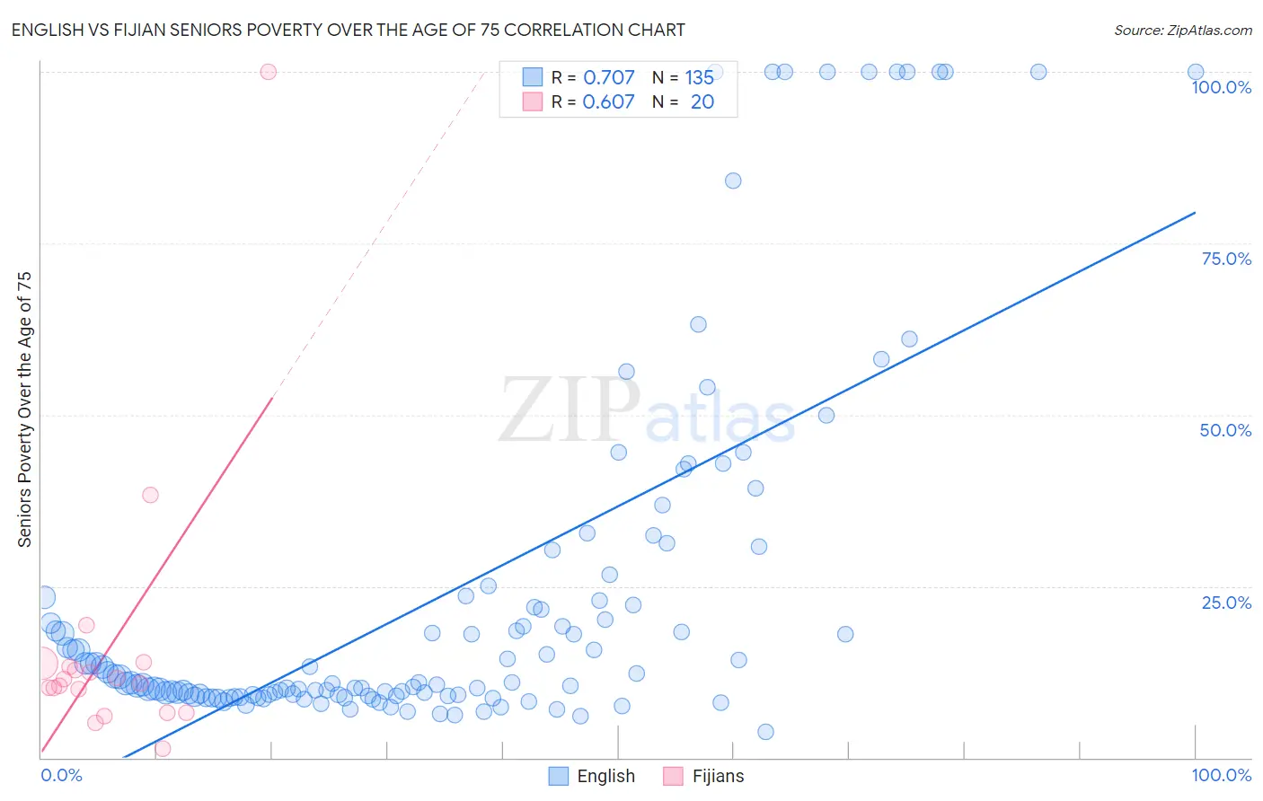 English vs Fijian Seniors Poverty Over the Age of 75