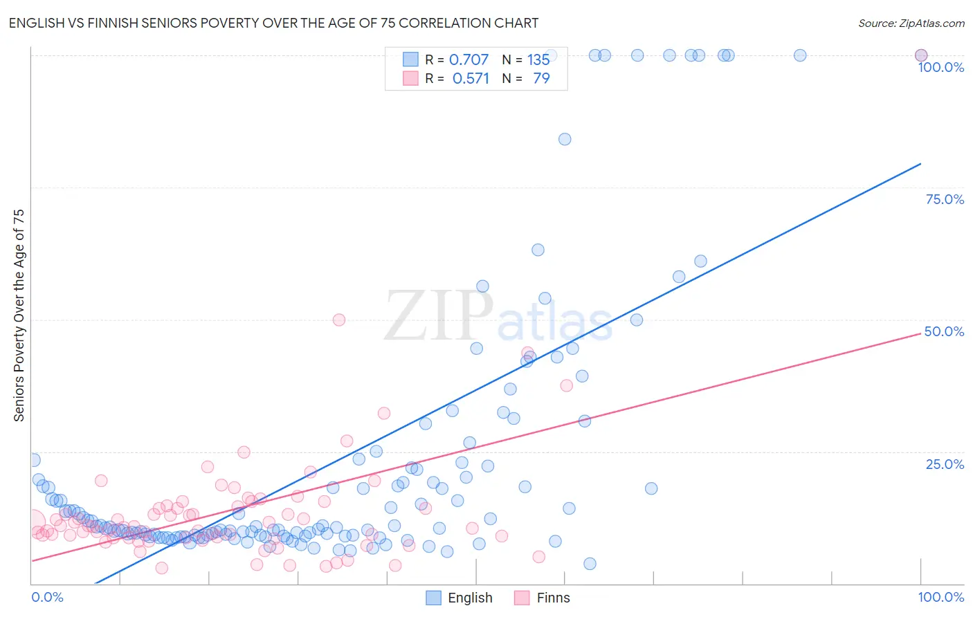 English vs Finnish Seniors Poverty Over the Age of 75