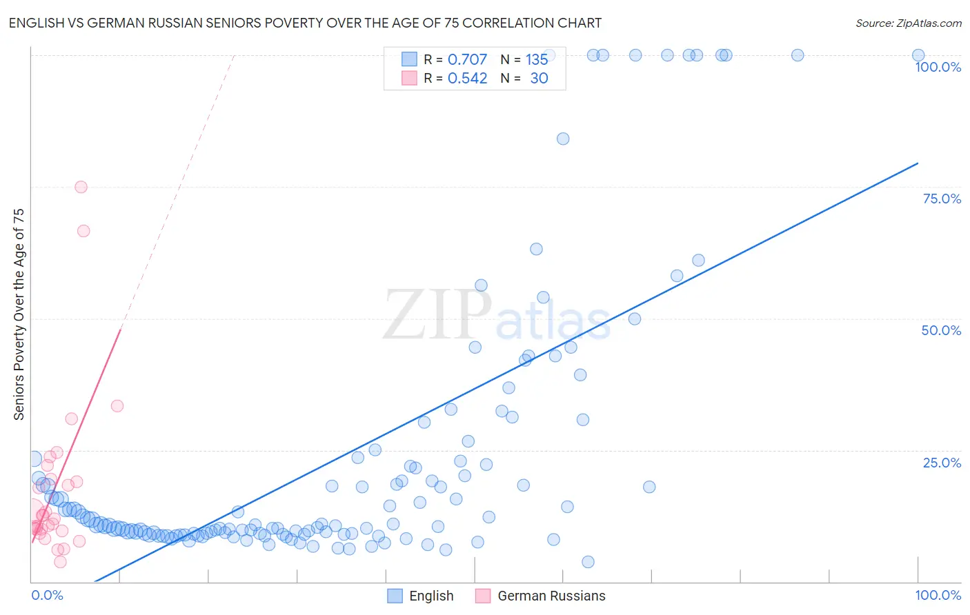 English vs German Russian Seniors Poverty Over the Age of 75
