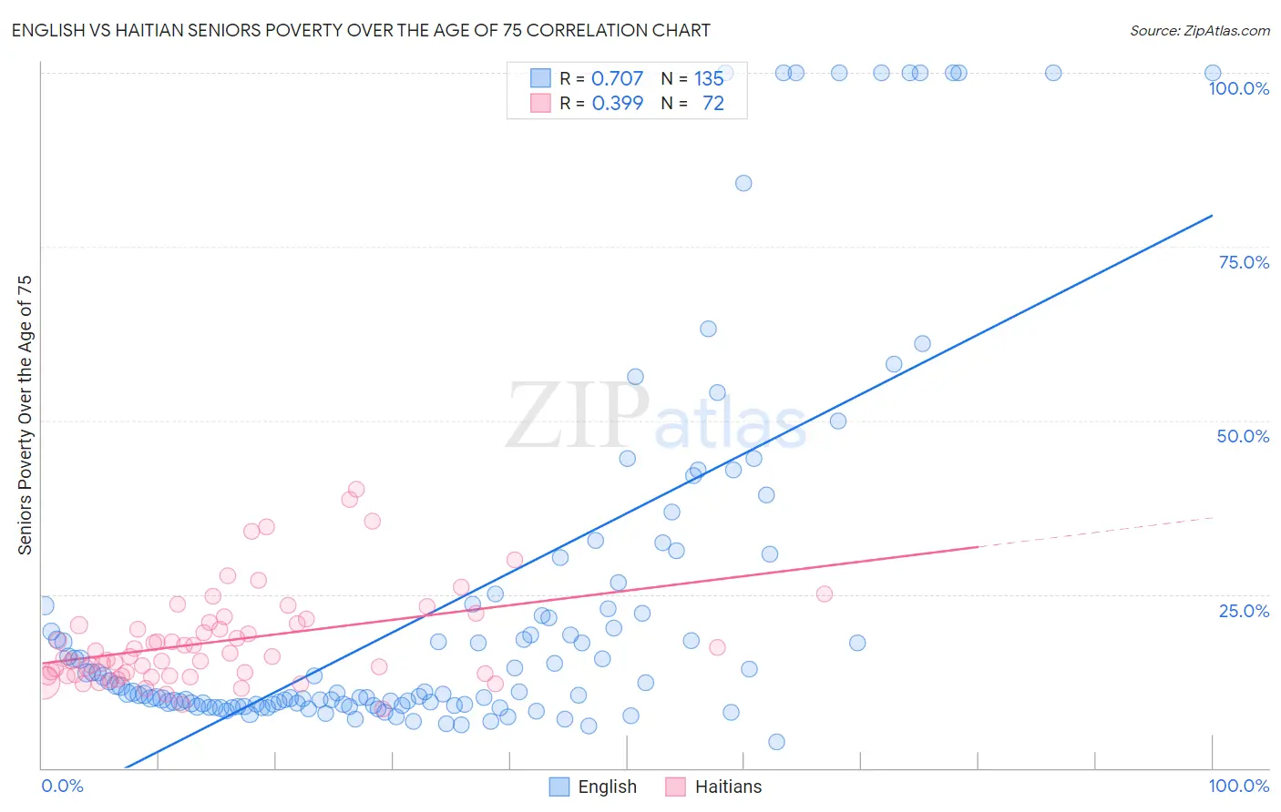 English vs Haitian Seniors Poverty Over the Age of 75