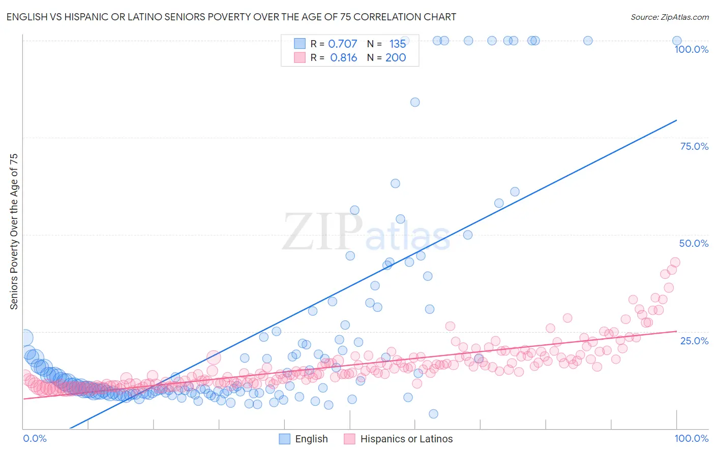 English vs Hispanic or Latino Seniors Poverty Over the Age of 75