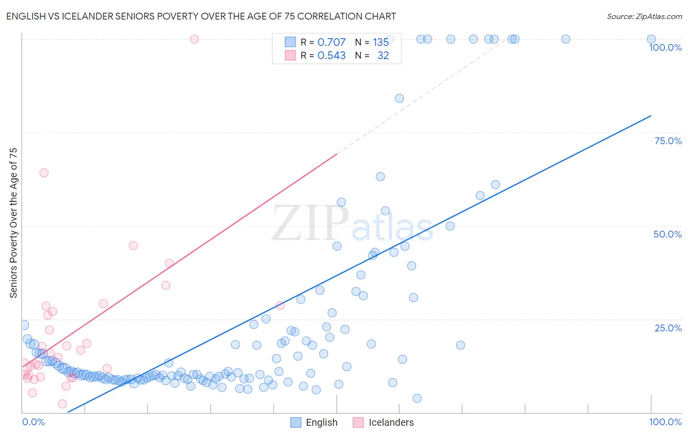 English vs Icelander Seniors Poverty Over the Age of 75