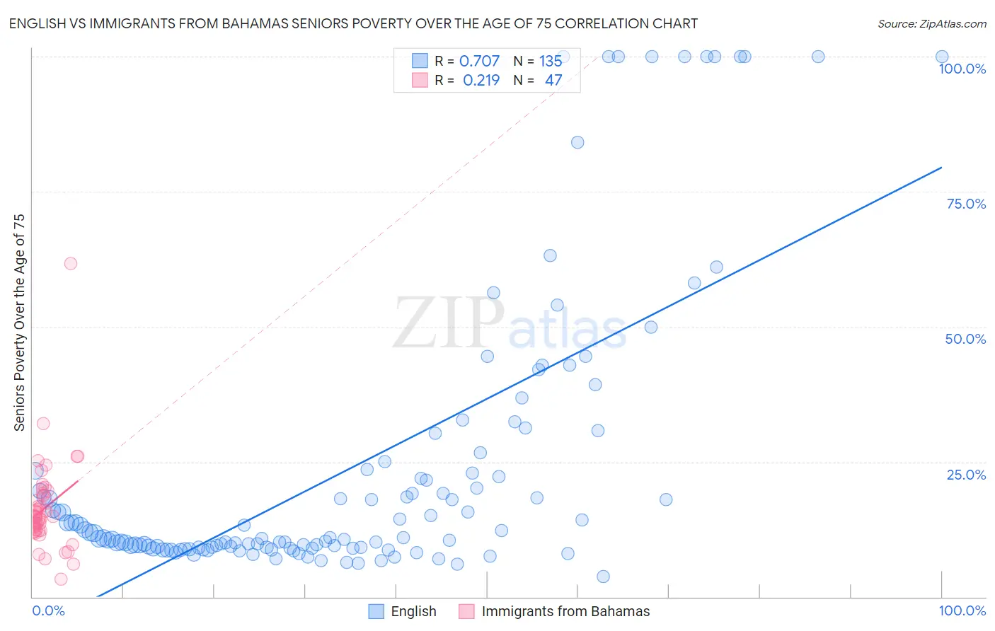 English vs Immigrants from Bahamas Seniors Poverty Over the Age of 75