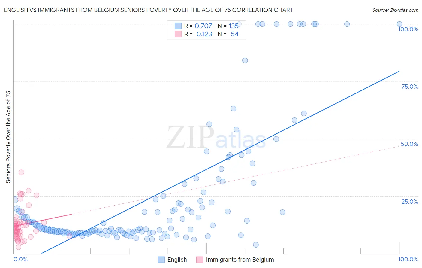 English vs Immigrants from Belgium Seniors Poverty Over the Age of 75