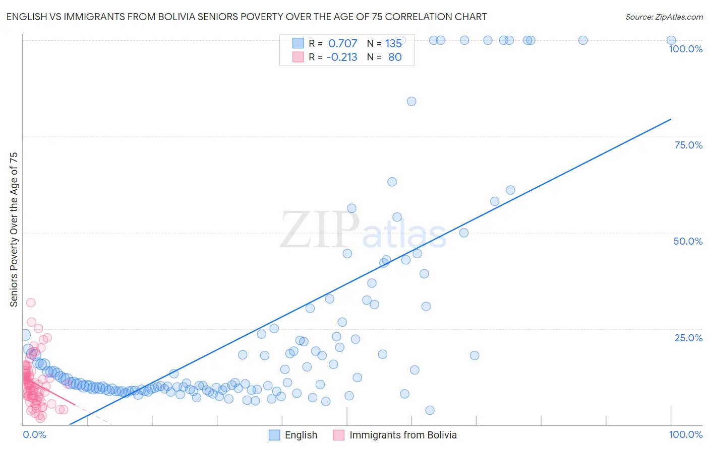 English vs Immigrants from Bolivia Seniors Poverty Over the Age of 75