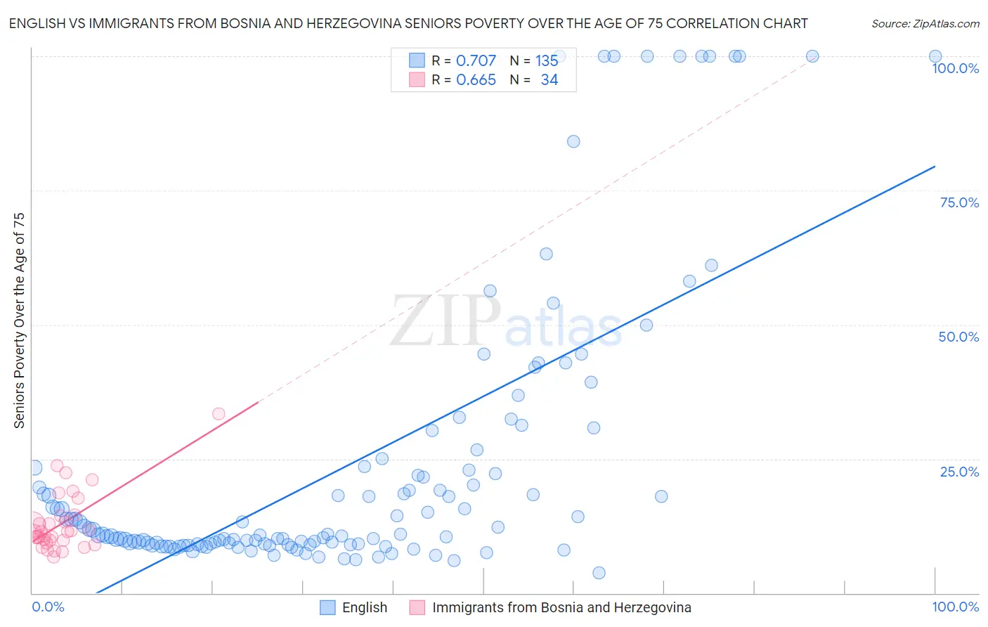 English vs Immigrants from Bosnia and Herzegovina Seniors Poverty Over the Age of 75