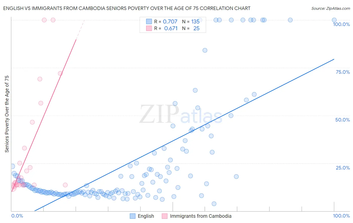 English vs Immigrants from Cambodia Seniors Poverty Over the Age of 75