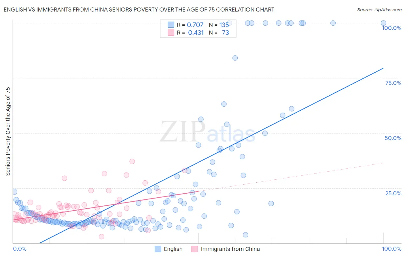 English vs Immigrants from China Seniors Poverty Over the Age of 75