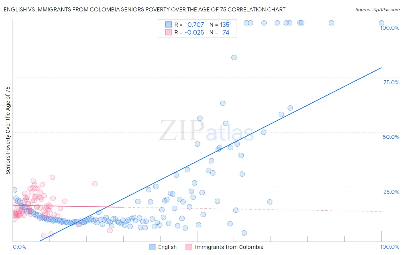 English vs Immigrants from Colombia Seniors Poverty Over the Age of 75