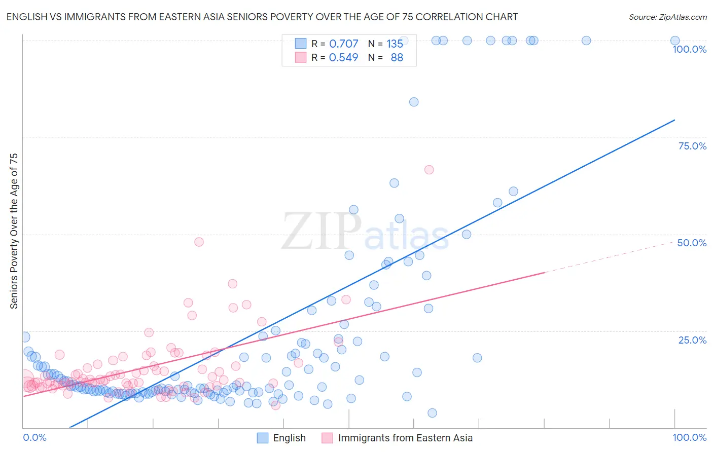 English vs Immigrants from Eastern Asia Seniors Poverty Over the Age of 75