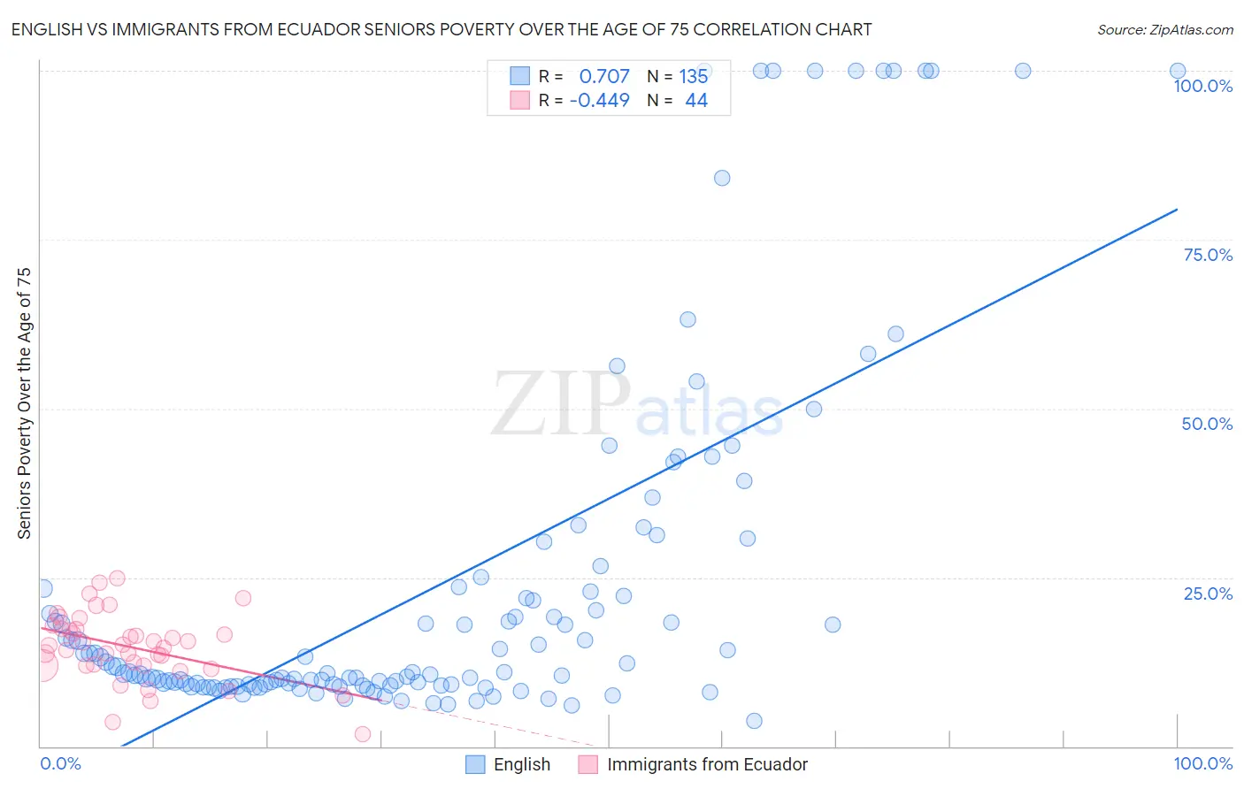 English vs Immigrants from Ecuador Seniors Poverty Over the Age of 75