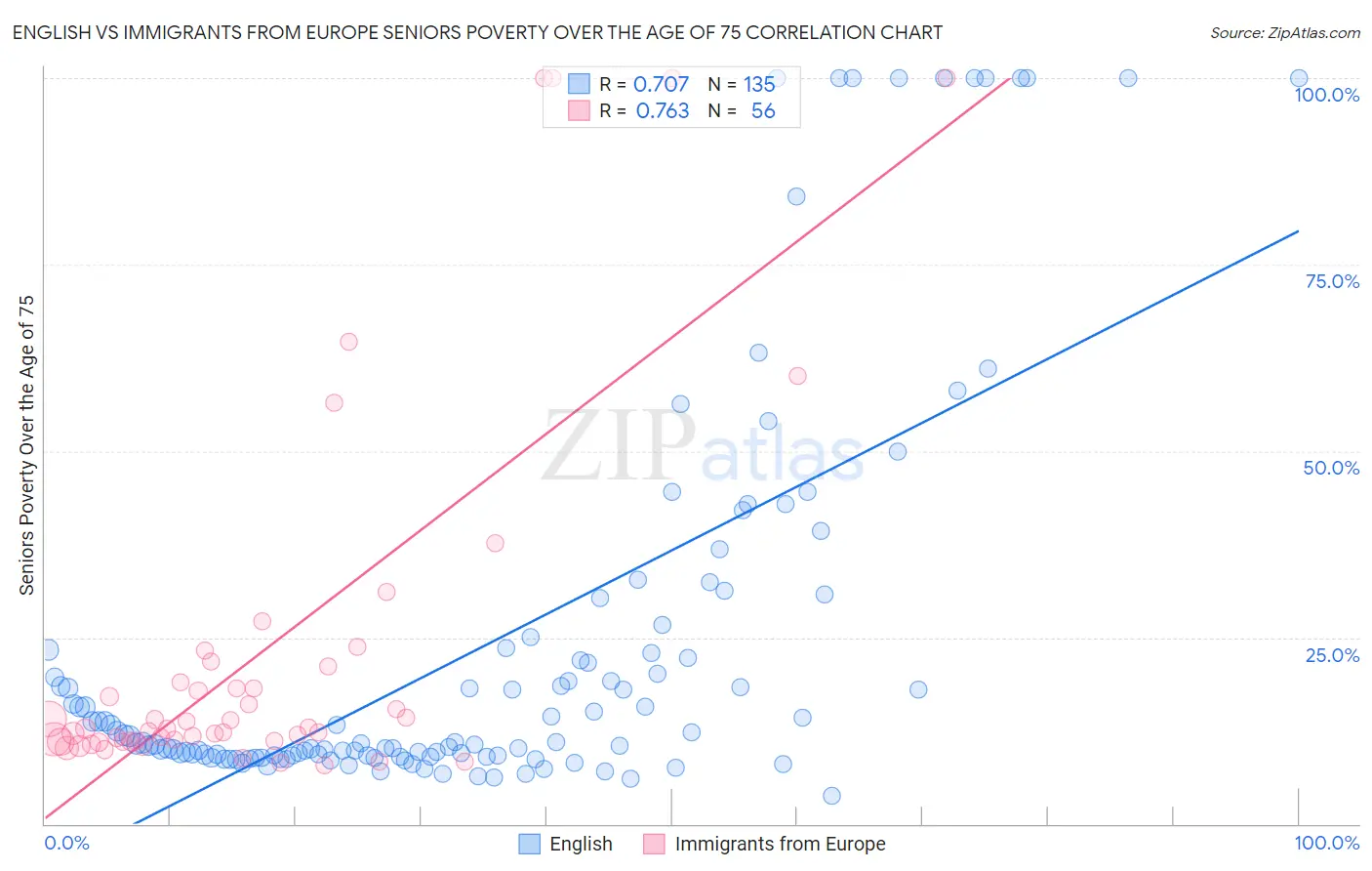 English vs Immigrants from Europe Seniors Poverty Over the Age of 75