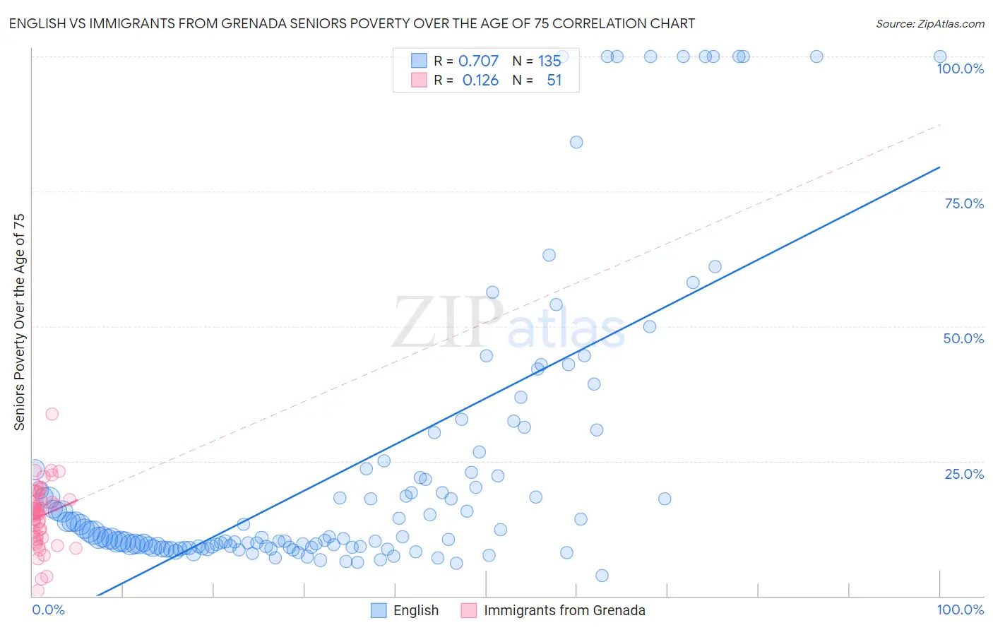 English vs Immigrants from Grenada Seniors Poverty Over the Age of 75