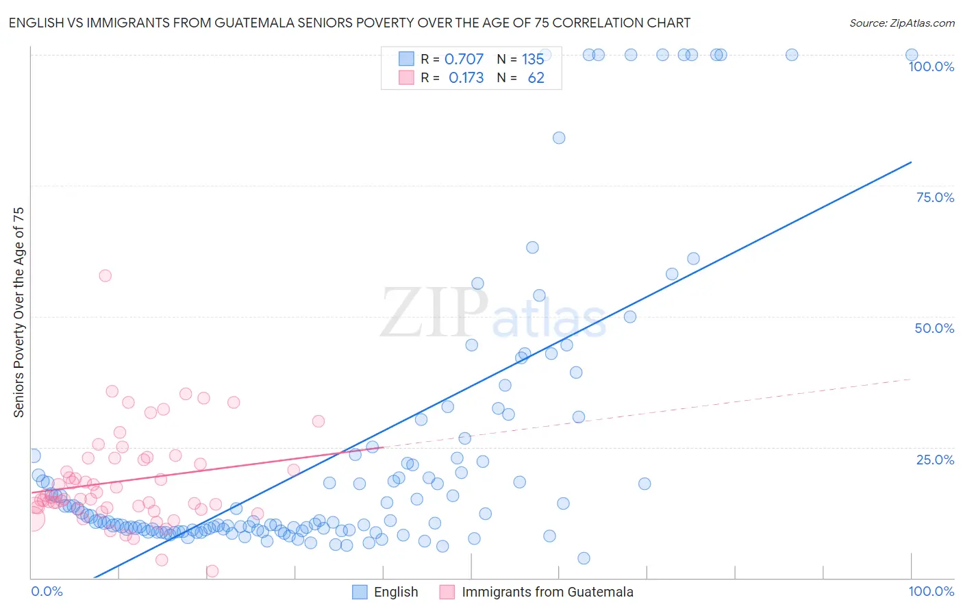 English vs Immigrants from Guatemala Seniors Poverty Over the Age of 75