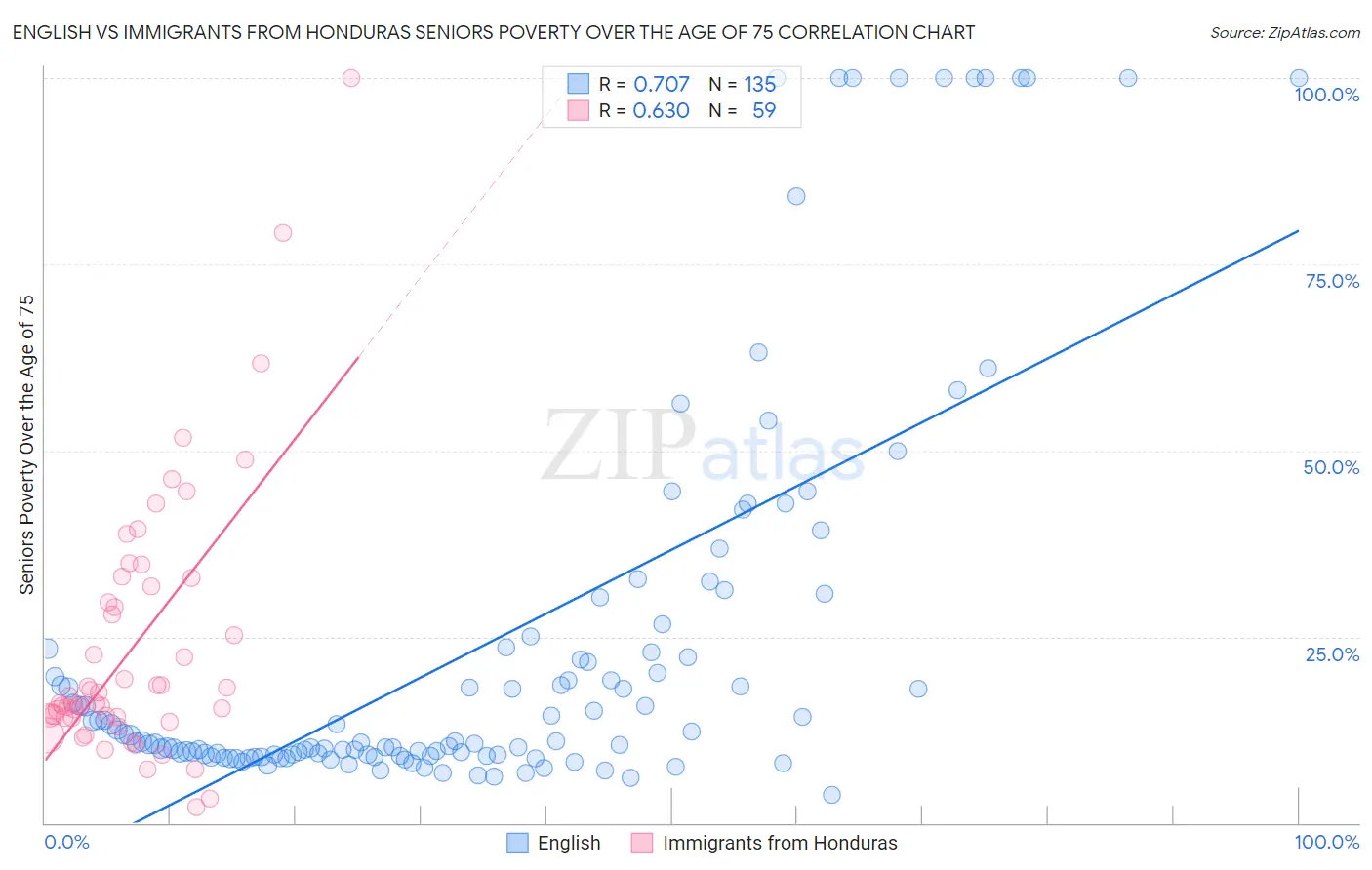 English vs Immigrants from Honduras Seniors Poverty Over the Age of 75