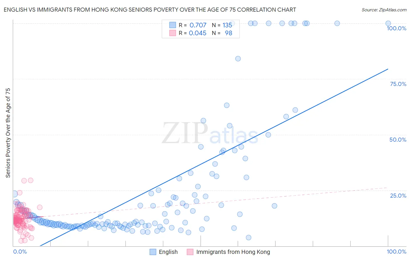 English vs Immigrants from Hong Kong Seniors Poverty Over the Age of 75