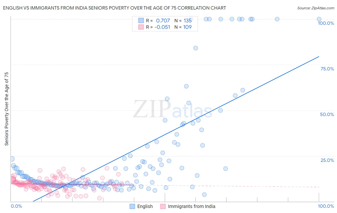 English vs Immigrants from India Seniors Poverty Over the Age of 75