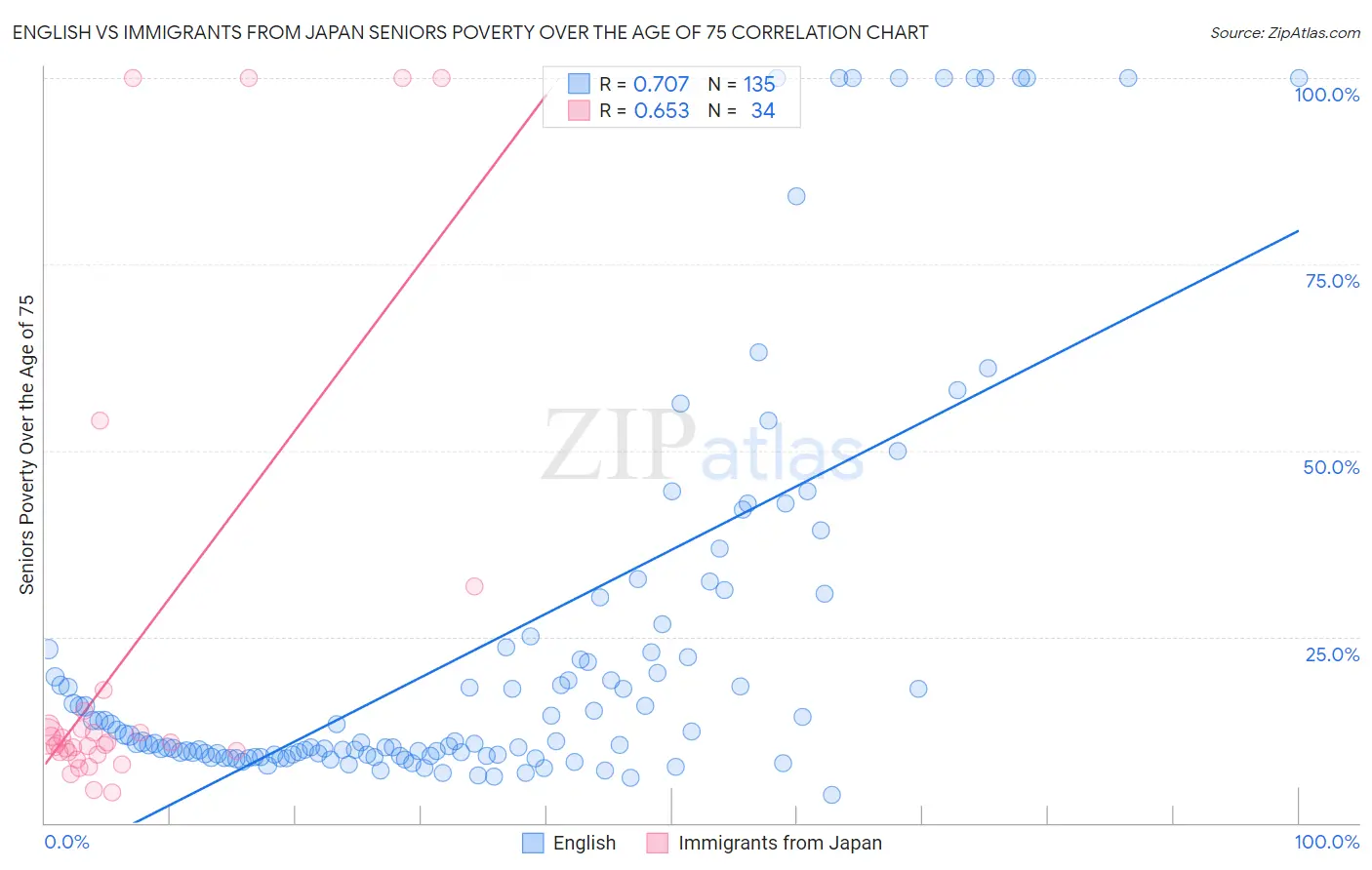 English vs Immigrants from Japan Seniors Poverty Over the Age of 75