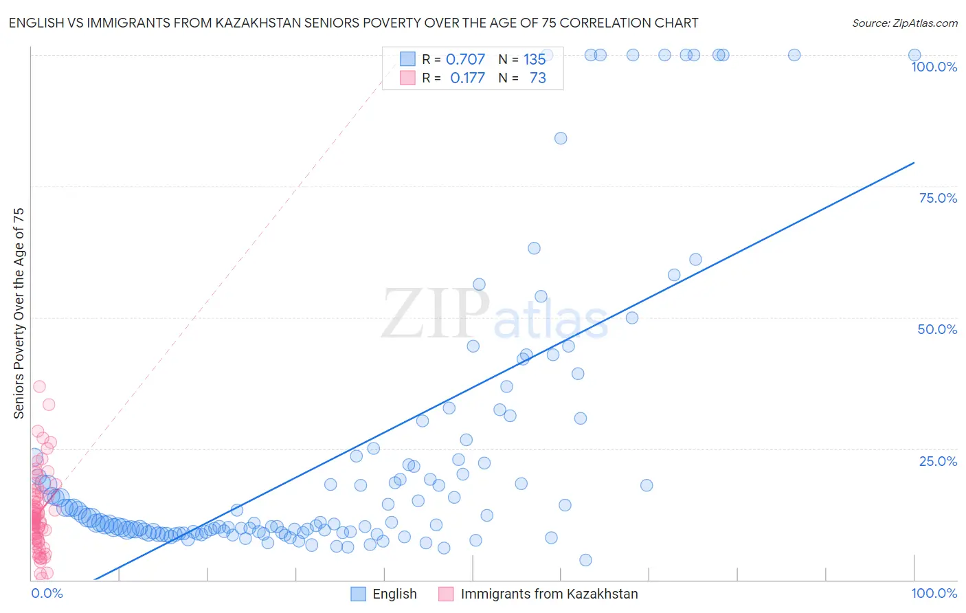 English vs Immigrants from Kazakhstan Seniors Poverty Over the Age of 75