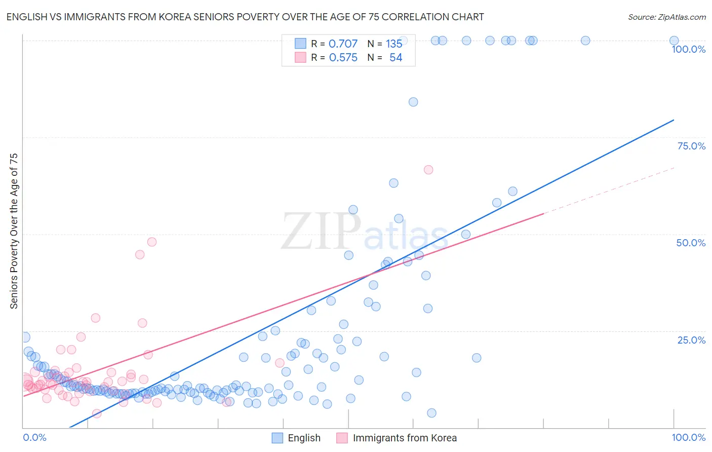 English vs Immigrants from Korea Seniors Poverty Over the Age of 75
