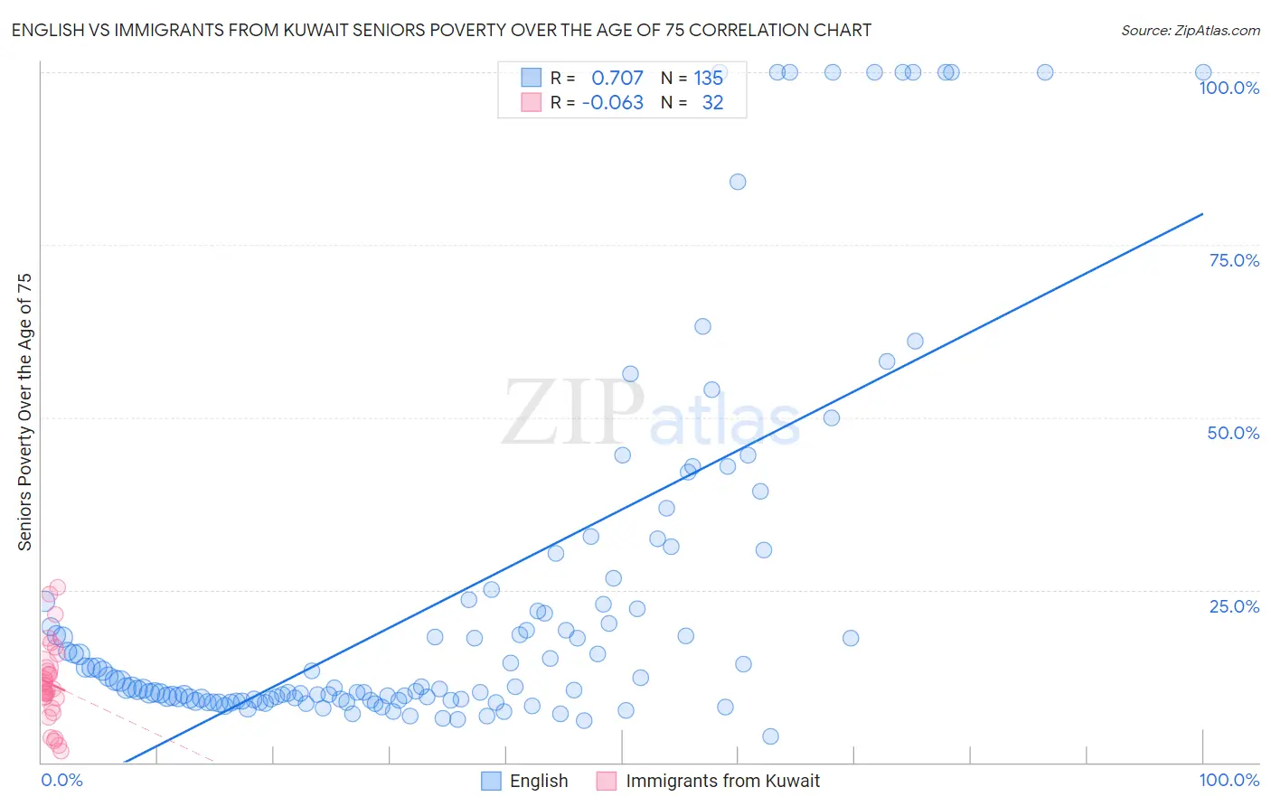 English vs Immigrants from Kuwait Seniors Poverty Over the Age of 75